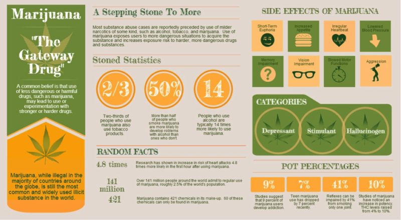 marijuana is the most widely used illicit drug in america marijuana is the most widely used illicit drug in america